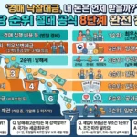 경매 낙찰대금 순위, 내 돈은 언제 받을까? 배당 순위 8단계 공식