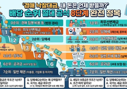 경매 낙찰대금 순위, 내 돈은 언제 받을까? 배당 순위 8단계 공식