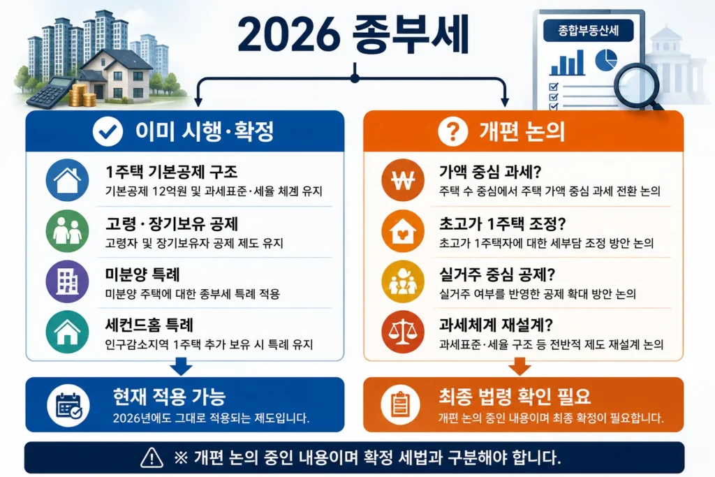 2026 종합부동산세에서 이미 시행되는 제도와 개편 논의를 구분한 인포그래픽