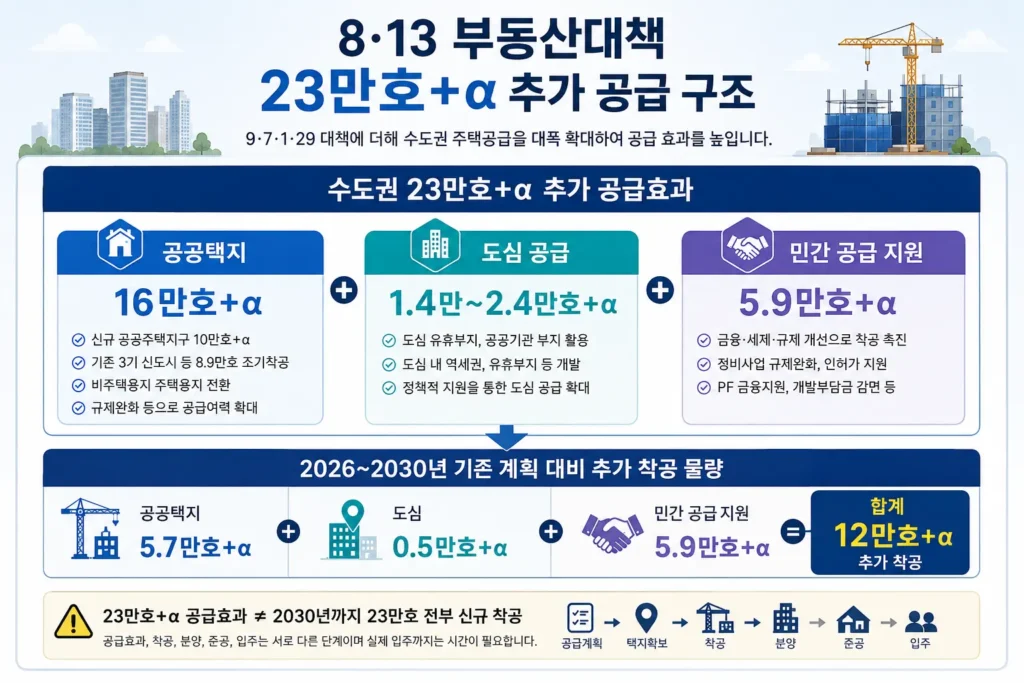 8·13 부동산대책 수도권 23만호 추가 공급과 공공택지 도심 민간 공급 구조