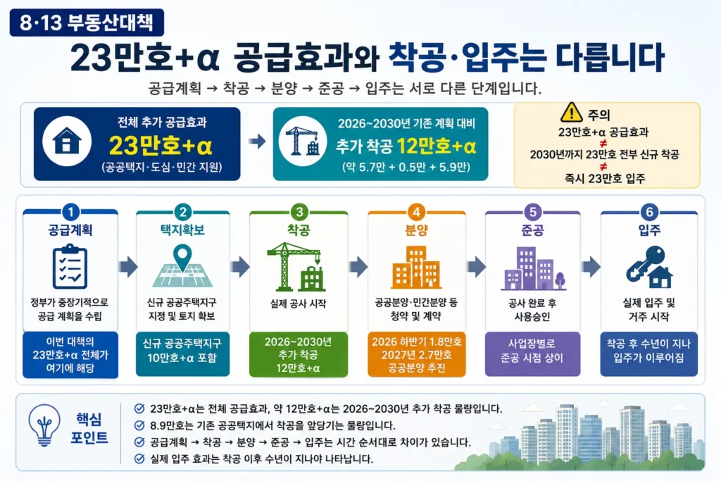 8·13 부동산대책 23만호 공급효과와 착공 분양 준공 입주 차이