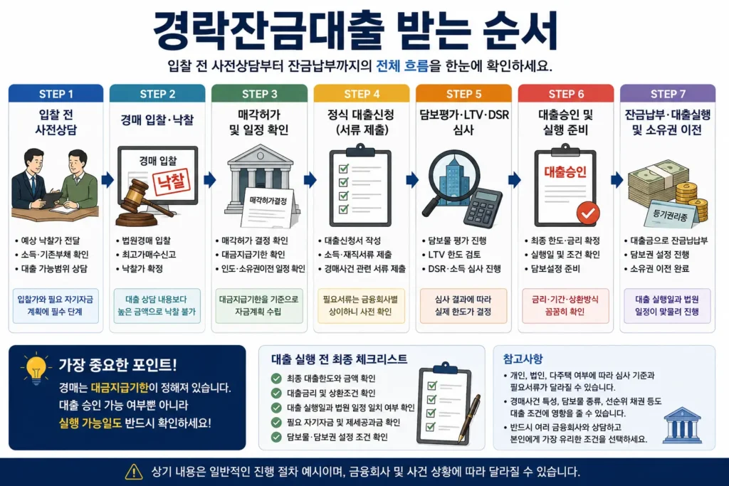 경락잔금대출 받는 순서 입찰 전 상담부터 잔금납부까지