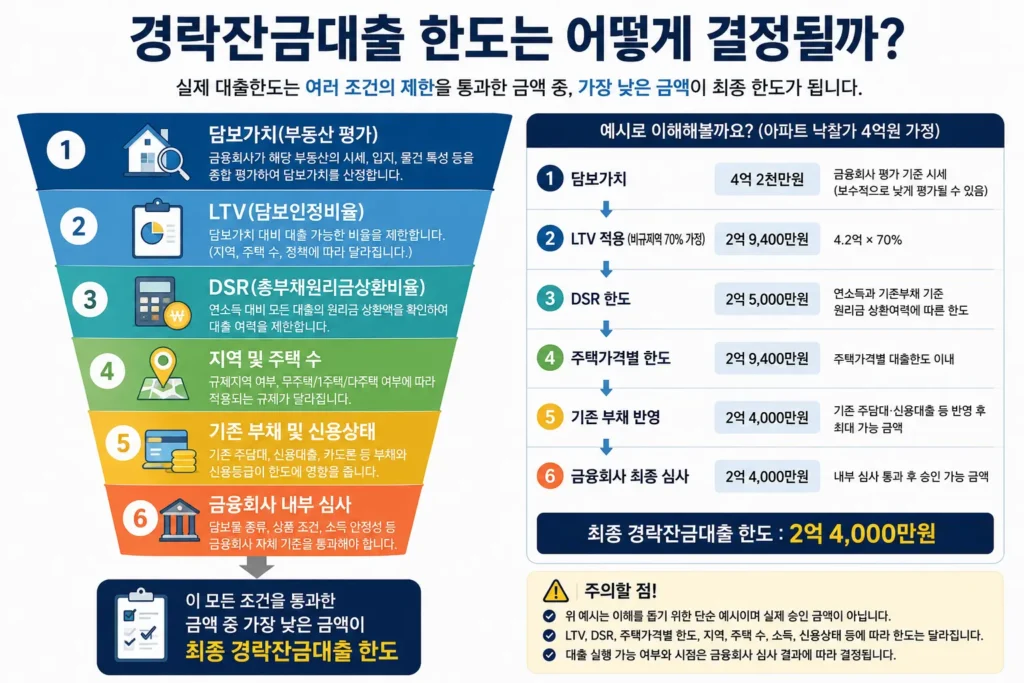 경락잔금대출 한도를 결정하는 LTV DSR 담보가치 기존부채