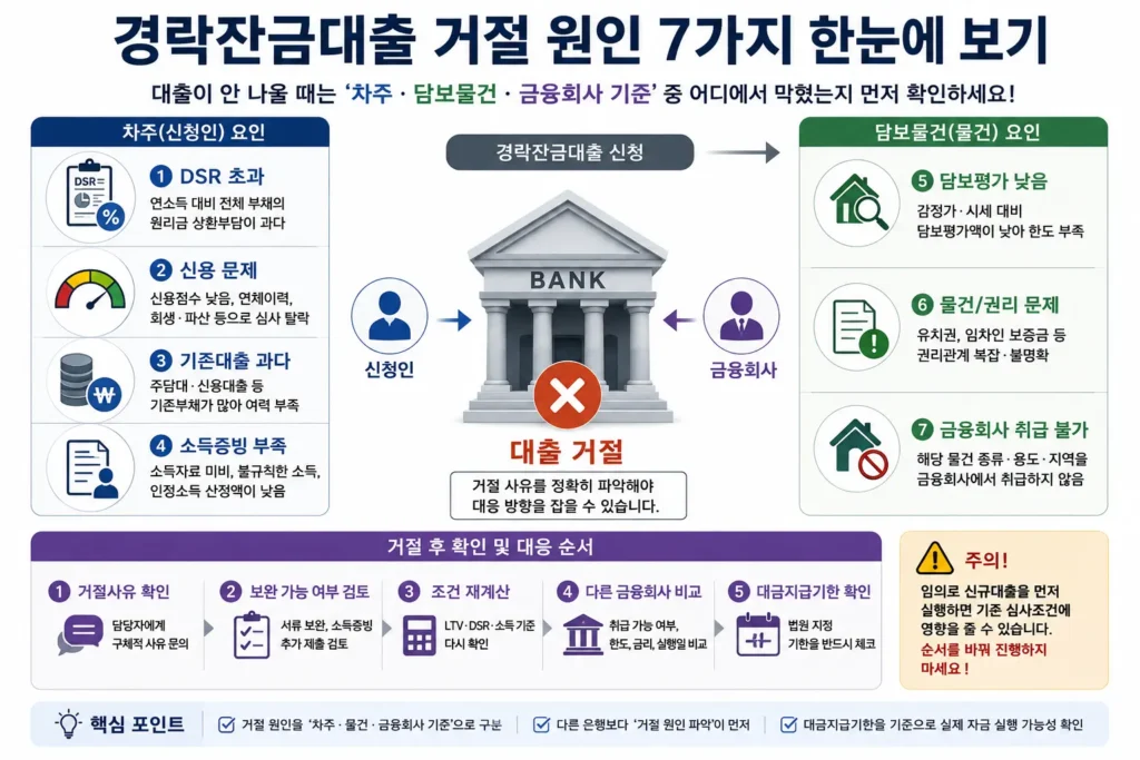경락잔금대출 거절 원인 DSR 신용 기존대출 소득 담보