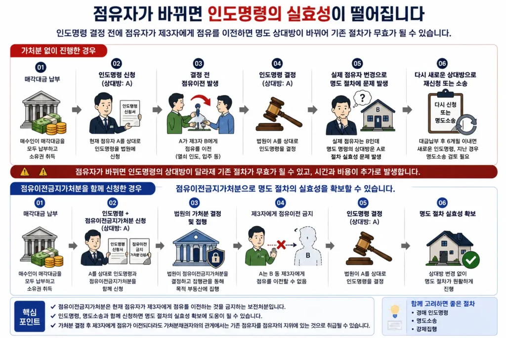경매 인도명령 진행 중 점유자가 제3자로 변경될 때 발생하는 문제와 점유이전금지가처분 역할
