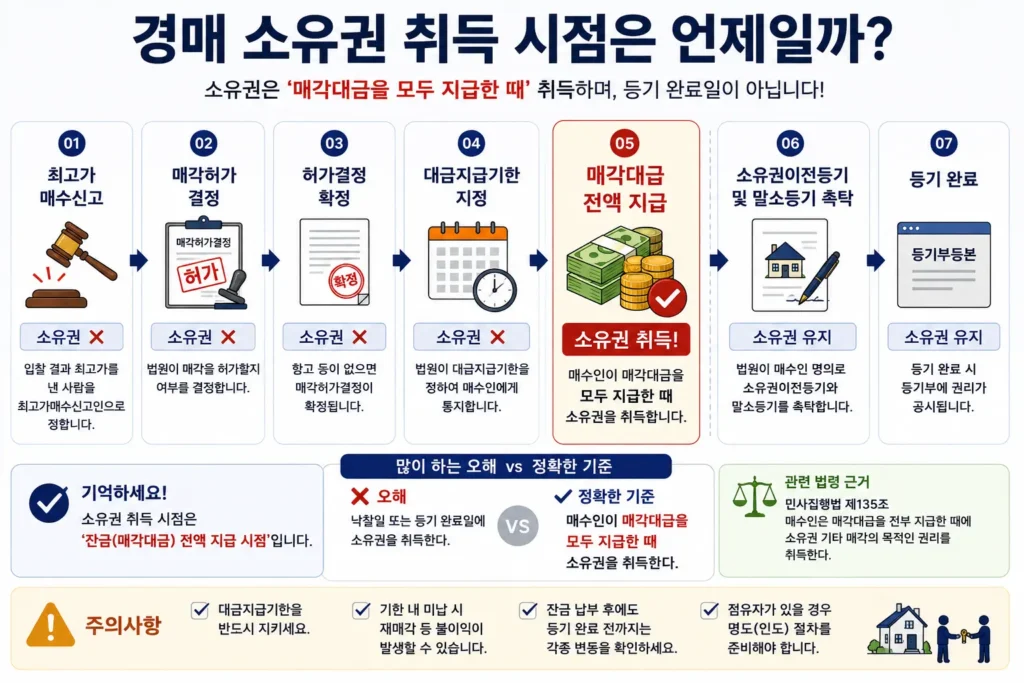 경매 낙찰 후 소유권은 매각대금 전액을 납부한 때 취득하는 시점을 설명한 인포그래픽