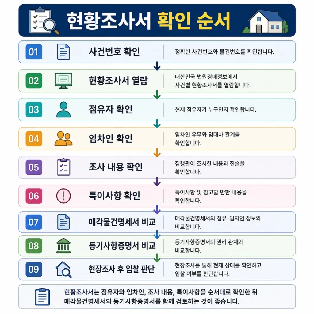 현황조사서 확인 순서를 설명하는 인포그래픽