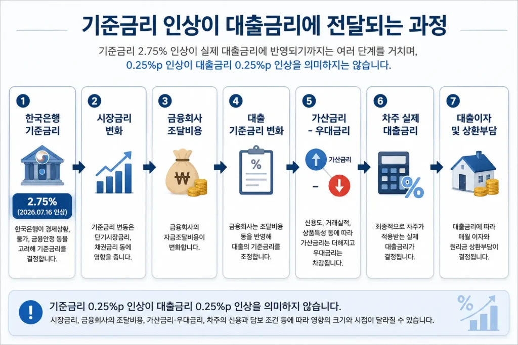 한국은행 기준금리 2.75% 인상이 주택담보대출과 경락잔금대출 금리에 전달되는 과정
