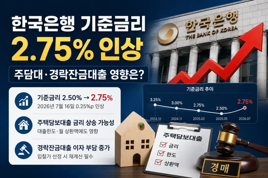 한국은행 기준금리 2.75% 인상과 주택담보대출 경락잔금대출 영향