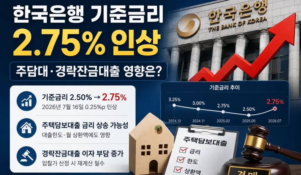 한국은행 기준금리 2.75% 인상과 주택담보대출 경락잔금대출 영향