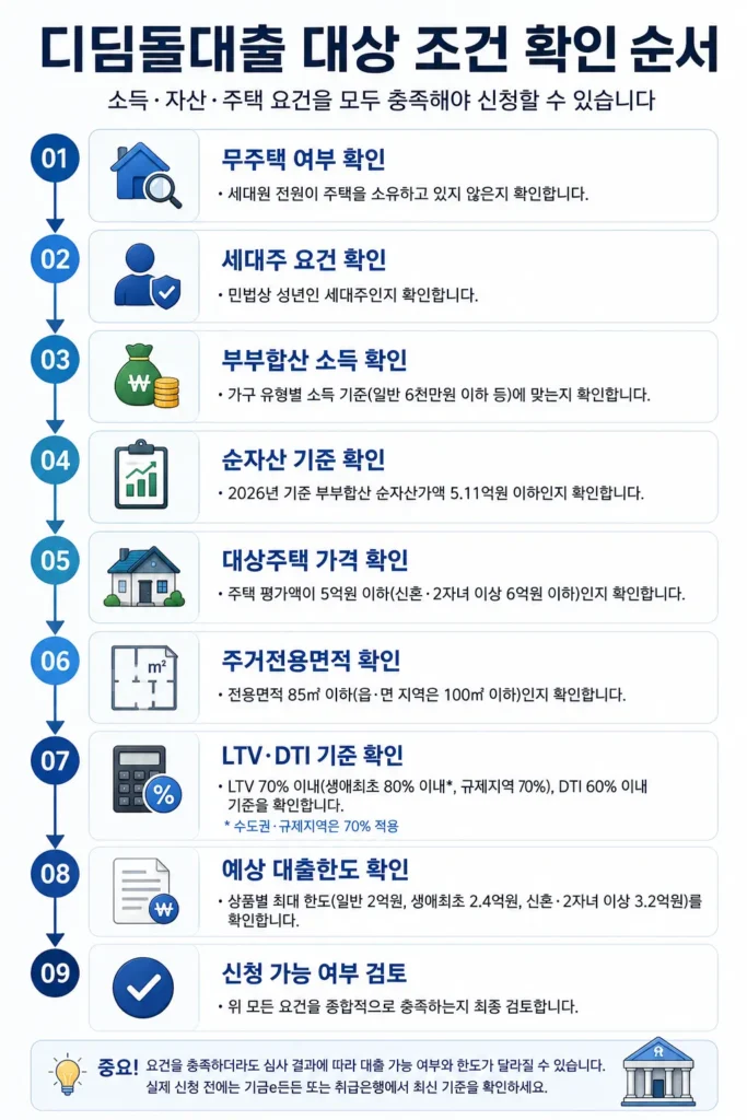 2026년 디딤돌대출 대상 소득 자산 주택 조건 확인 순서 인포그래픽