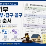 등기부 보는법 표제부·갑구·을구 읽는 순서｜부동산 경매 권리분석 기초