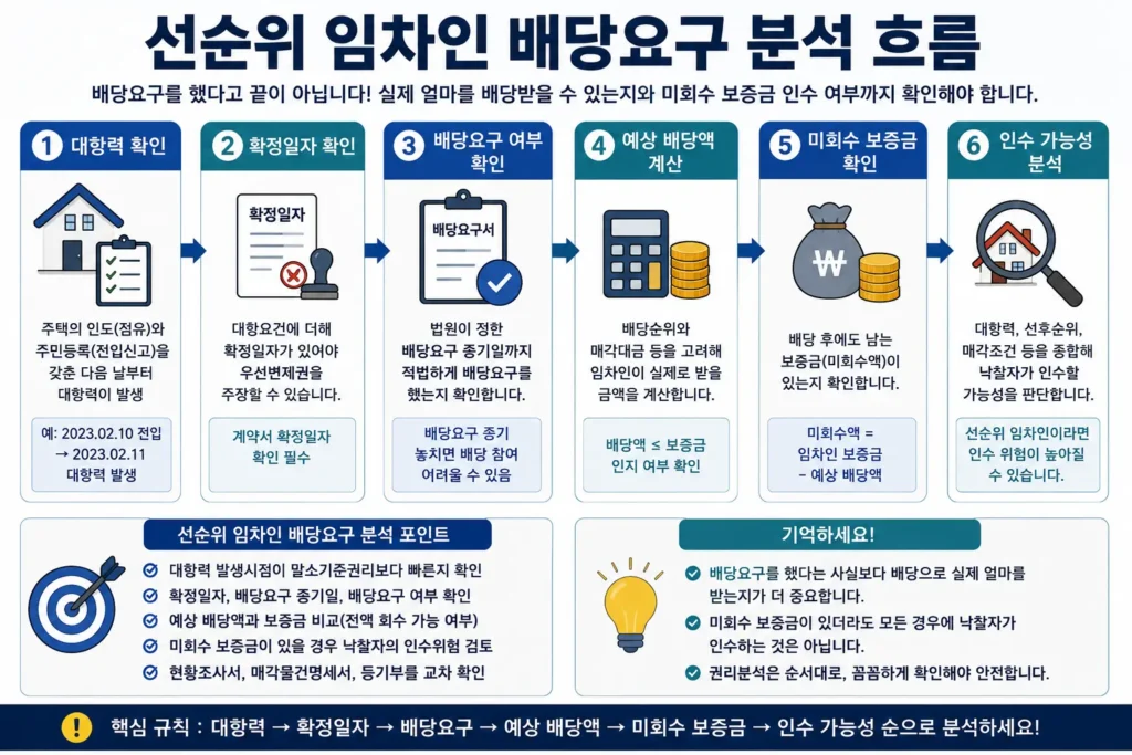 경매 선순위 임차인의 배당요구부터 예상 배당액과 미회수 보증금 인수까지 분석하는 과정
