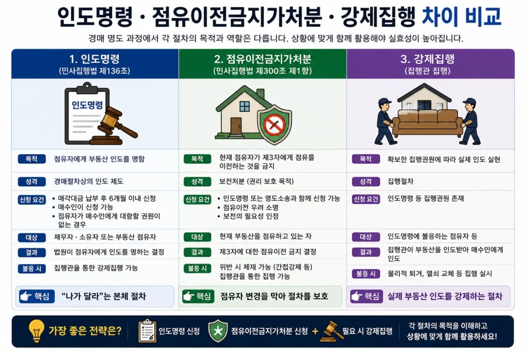 경매 인도명령 점유이전금지가처분 강제집행 차이를 비교한 인포그래픽