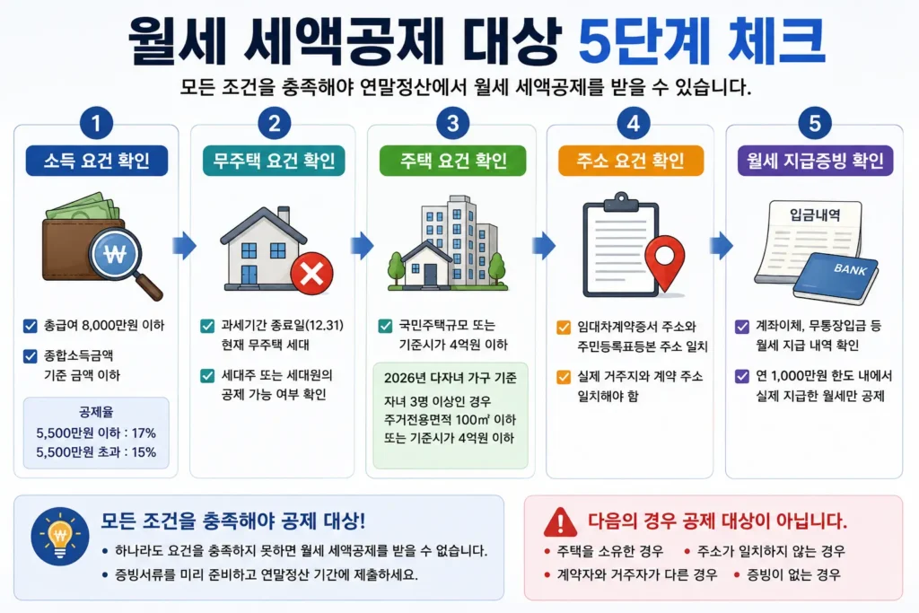 월세 세액공제 대상 여부를 소득 무주택 주택 주소 지급증빙 순으로 확인하는 체크리스트