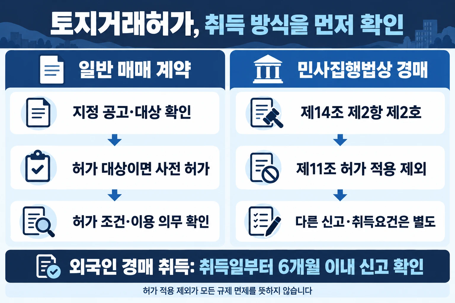 일반 매매는 허가 대상 확인, 민사집행법상 경매는 제11조 적용 제외와 별도 취득신고를 확인하는 비교