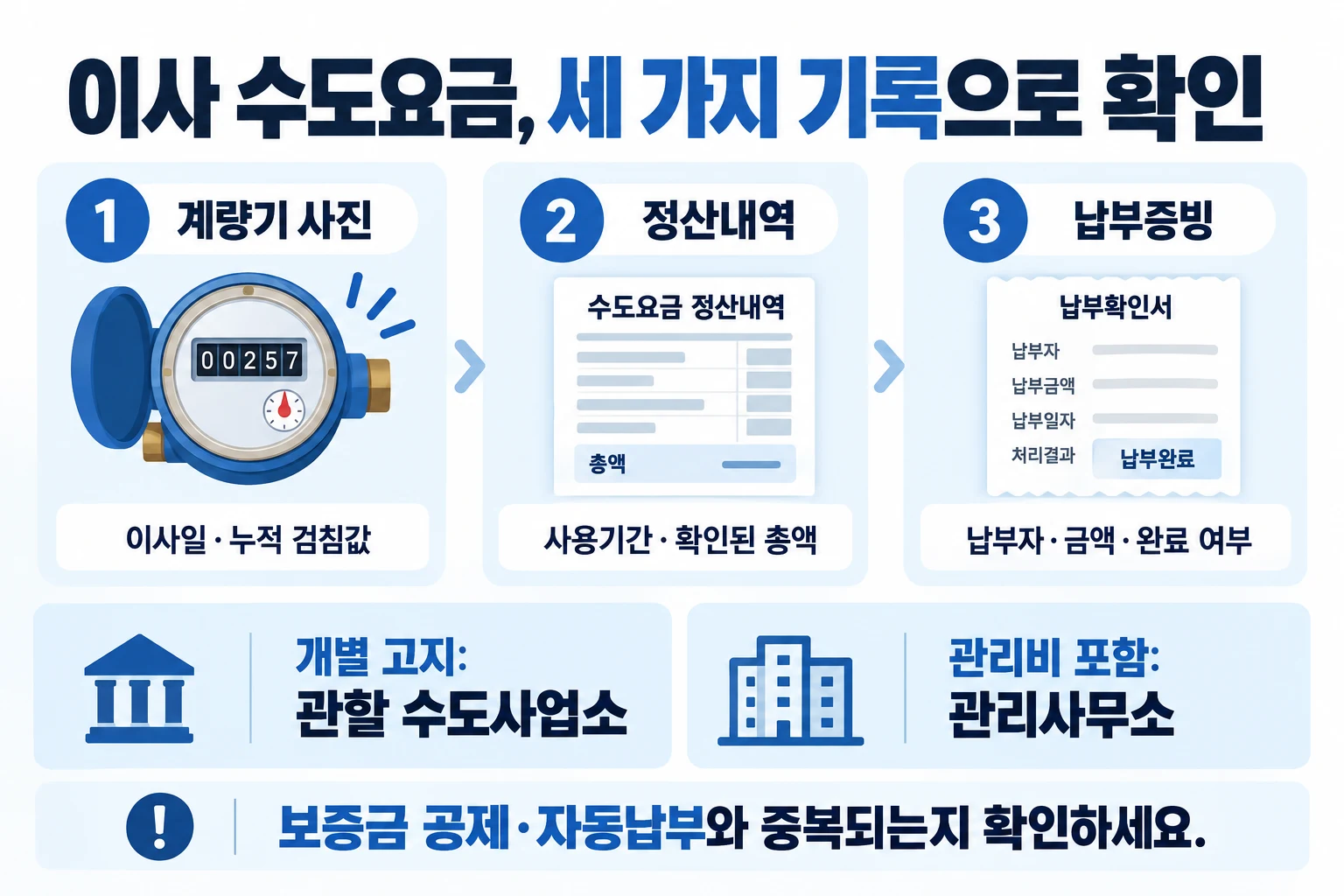 수도계량기 사진·정산내역·납부증빙을 대조하고 청구 방식에 맞춰 정산하는 순서