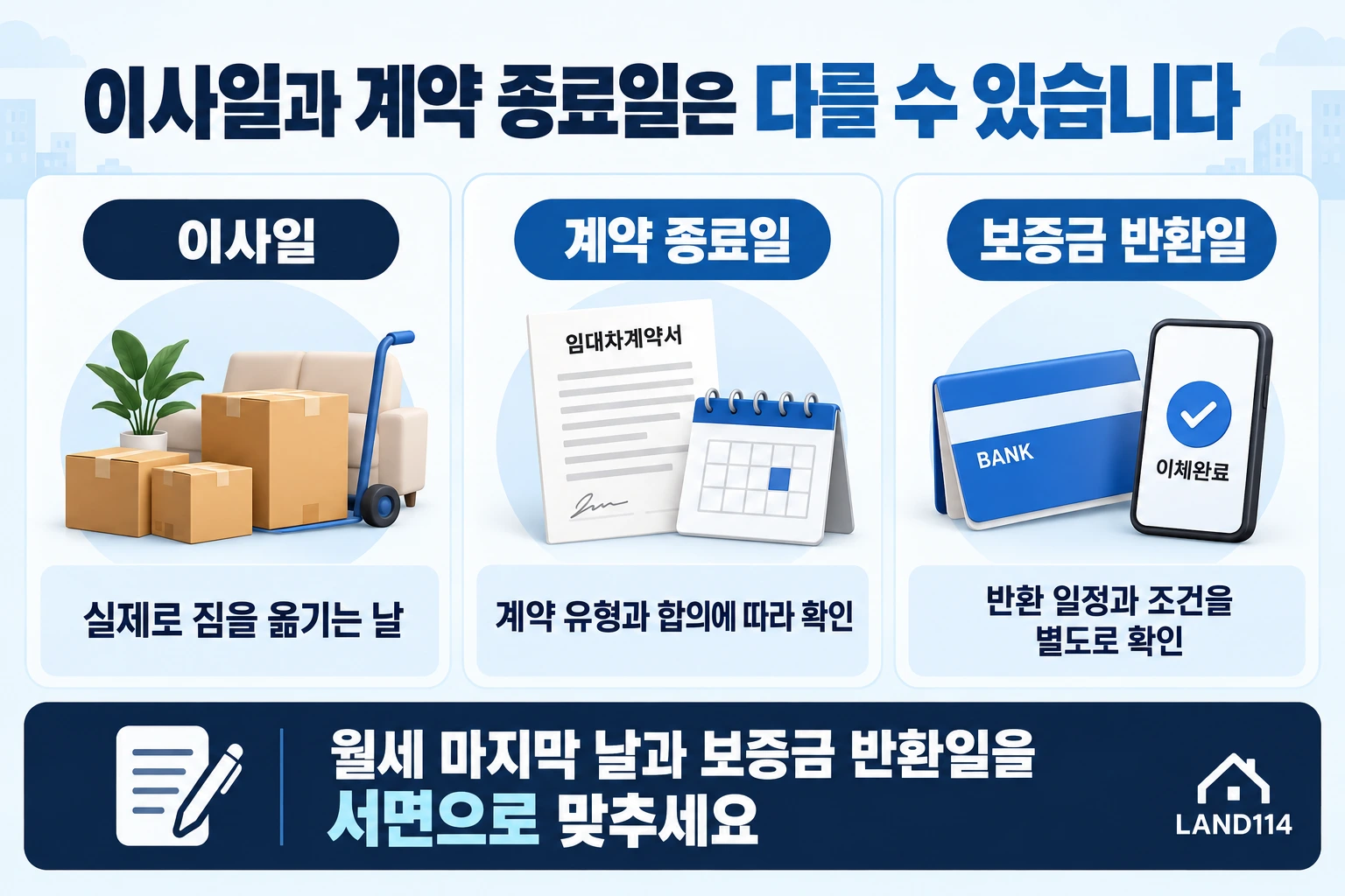 이사일·계약 종료일·보증금 반환일을 구분하고 월세 마지막 날과 반환일을 서면으로 맞추는 안내